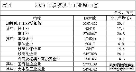 淮南市2009年国民经济和社会发展统计公报