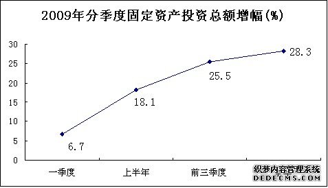 淮南市2009年国民经济和社会发展统计公报