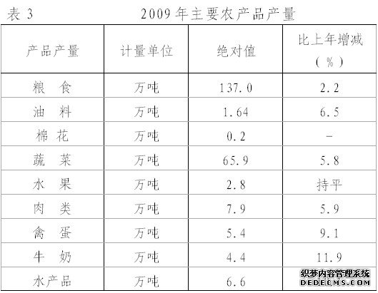 淮南市2009年国民经济和社会发展统计公报