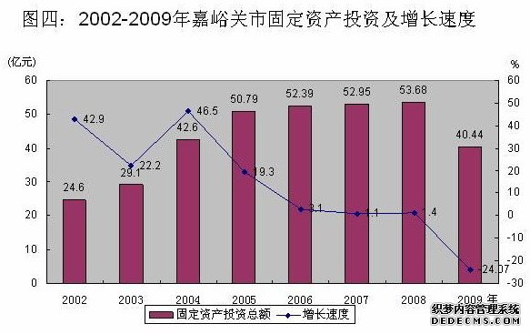 嘉峪关市2009年国民经济和社会发展统计公报