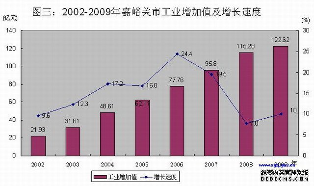 嘉峪关市2009年国民经济和社会发展统计公报