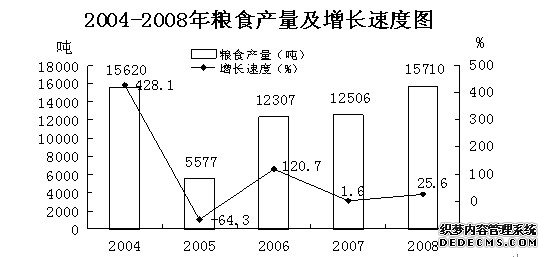 榆林市吴堡县2008年国民经济和社会发展统计公报