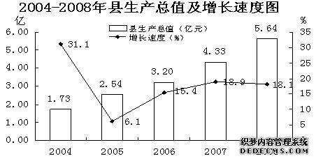 榆林市吴堡县2008年国民经济和社会发展统计公报