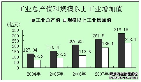 榆林市靖边县2008年国民经济和社会发展统计公报