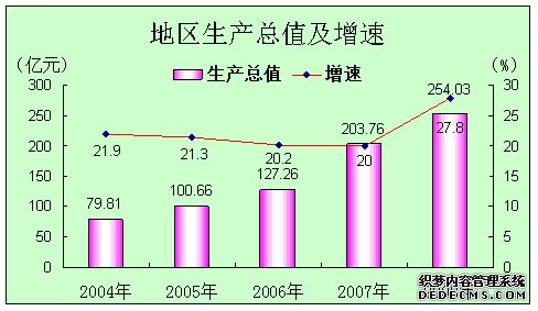 榆林市靖边县2008年国民经济和社会发展统计公报
