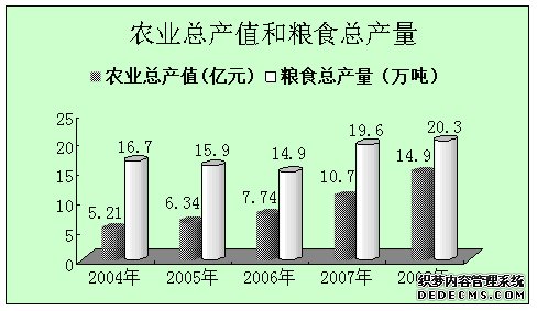 榆林市靖边县2008年国民经济和社会发展统计公报