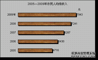 鄂尔多斯市东胜区2009年国民经济和社会发展统计
