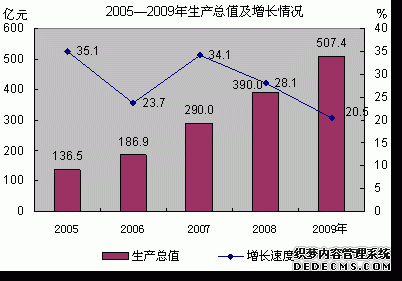 鄂尔多斯市东胜区2009年国民经济和社会发展统计