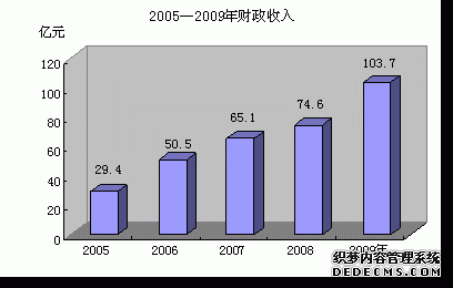 鄂尔多斯市东胜区2009年国民经济和社会发展统计