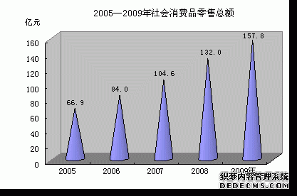 鄂尔多斯市东胜区2009年国民经济和社会发展统计