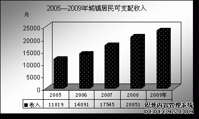 鄂尔多斯市东胜区2009年国民经济和社会发展统计