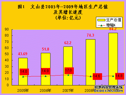 文山州文山县2009年国民经济和社会发展统计公报