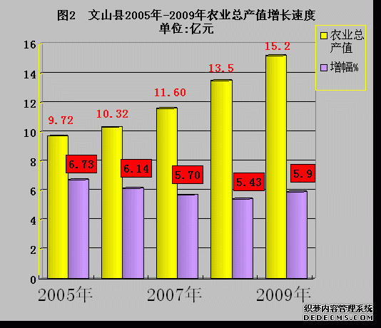 文山州文山县2009年国民经济和社会发展统计公报