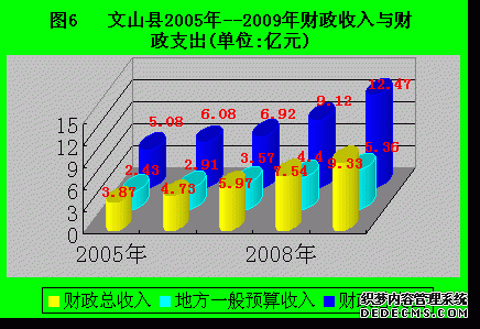 文山州文山县2009年国民经济和社会发展统计公报
