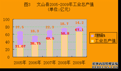 文山州文山县2009年国民经济和社会发展统计公报