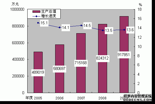 保山市隆阳区2009年国民经济和社会发展统计公报