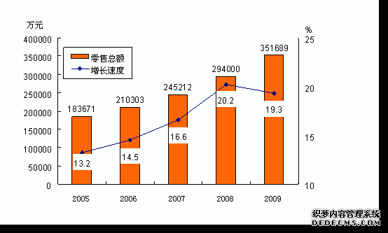 保山市隆阳区2009年国民经济和社会发展统计公报