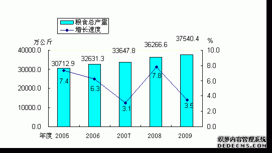 保山市隆阳区2009年国民经济和社会发展统计公报