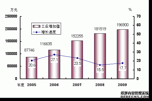 保山市隆阳区2009年国民经济和社会发展统计公报