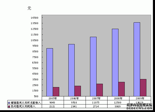 保山市隆阳区2009年国民经济和社会发展统计公报
