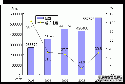 保山市隆阳区2009年国民经济和社会发展统计公报