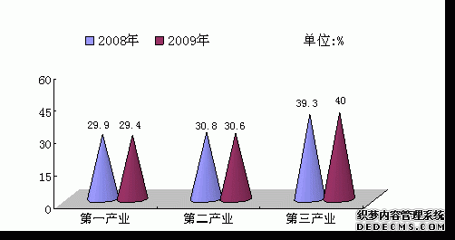 保山市隆阳区2009年国民经济和社会发展统计公报