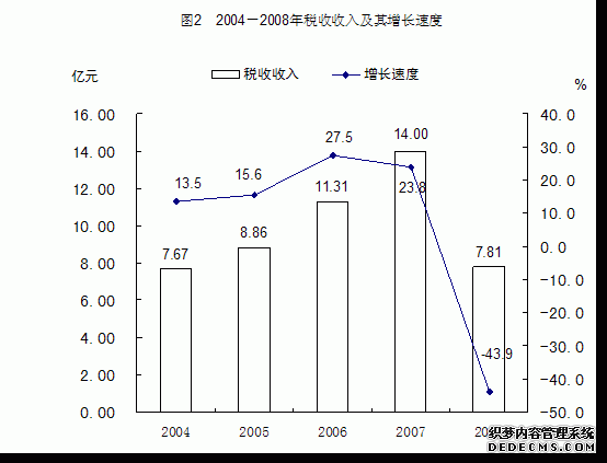 贵阳市白云区2008年国民经济和社会发展统计公报
