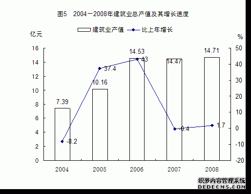 贵阳市白云区2008年国民经济和社会发展统计公报