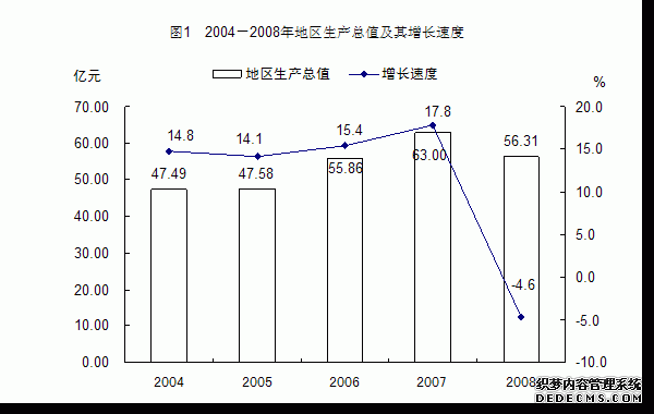 贵阳市白云区2008年国民经济和社会发展统计公报