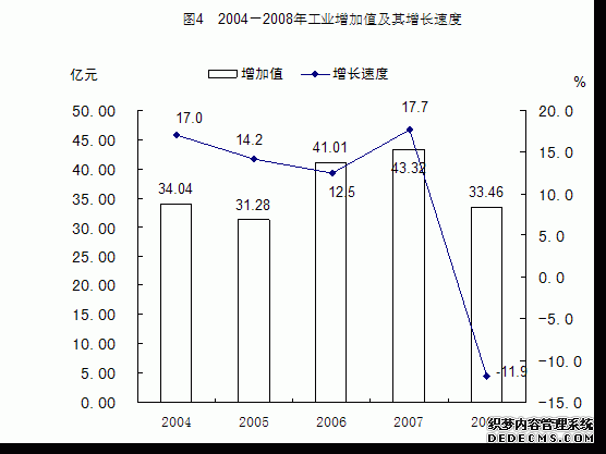 贵阳市白云区2008年国民经济和社会发展统计公报