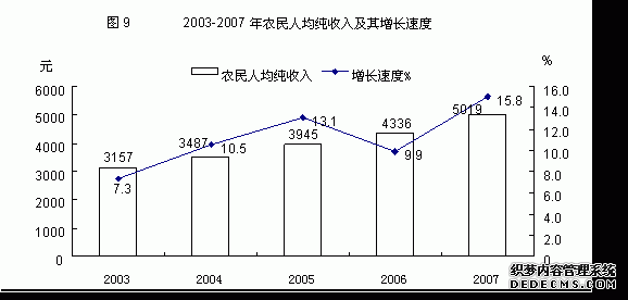 贵阳市白云区2007年国民经济和社会发展统计公报