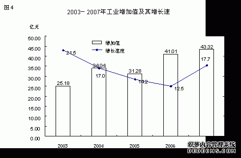 贵阳市白云区2007年国民经济和社会发展统计公报