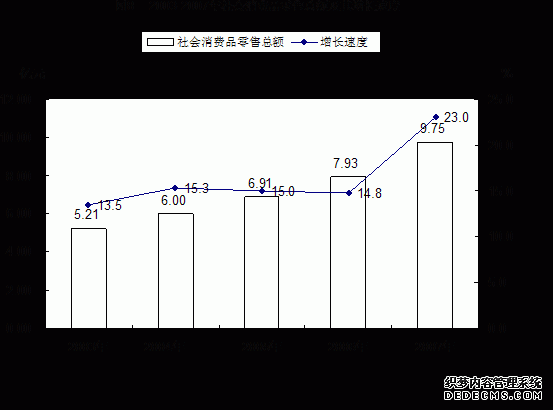 贵阳市白云区2007年国民经济和社会发展统计公报