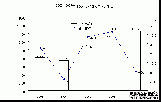 贵阳市白云区2007年国民经济和社会发展统计公报