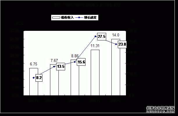 贵阳市白云区2007年国民经济和社会发展统计公报