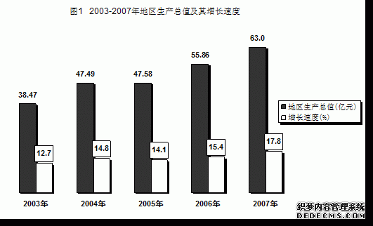 贵阳市白云区2007年国民经济和社会发展统计公报