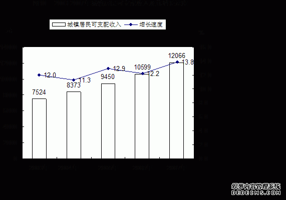 贵阳市白云区2007年国民经济和社会发展统计公报