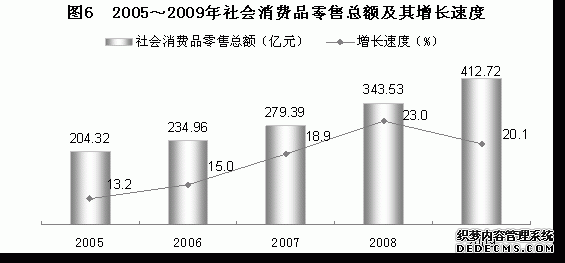 贵阳市2009年国民经济和社会发展统计公报