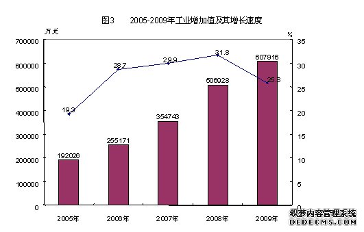 重庆市荣昌县2009年国民经济和社会发展统计公报