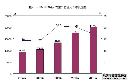 重庆市荣昌县2009年国民经济和社会发展统计公报