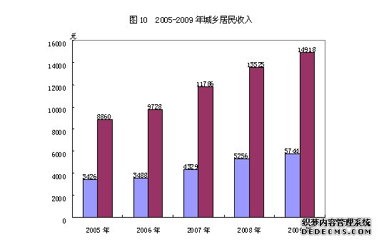 重庆市荣昌县2009年国民经济和社会发展统计公报