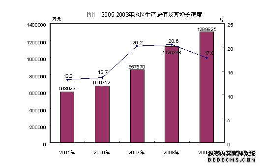 重庆市荣昌县2009年国民经济和社会发展统计公报