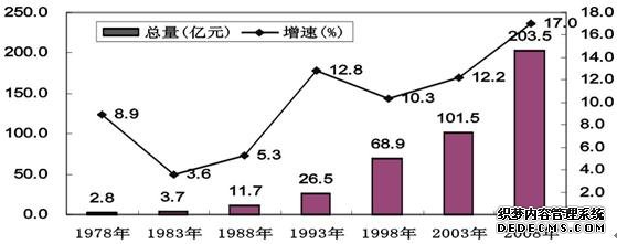 重庆市合川区2008年国民经济和社会发展统计公报