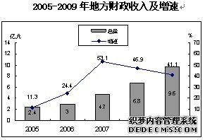 重庆市黔江区2009年国民经济和社会发展统计公报