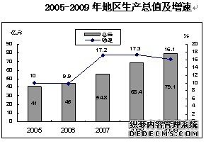 重庆市黔江区2009年国民经济和社会发展统计公报