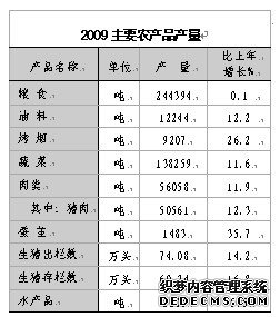 重庆市黔江区2009年国民经济和社会发展统计公报