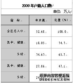 重庆市黔江区2009年国民经济和社会发展统计公报