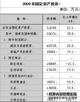 重庆市黔江区2009年国民经济和社会发展统计公报