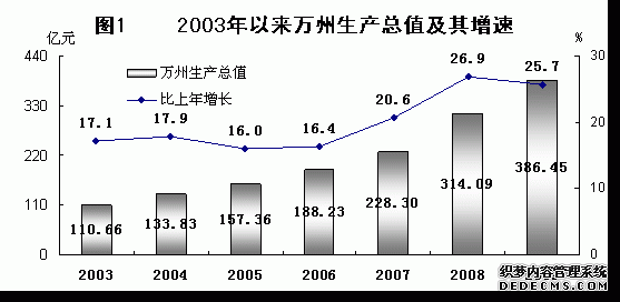 重庆市万州区2009年国民经济和社会发展统计公报
