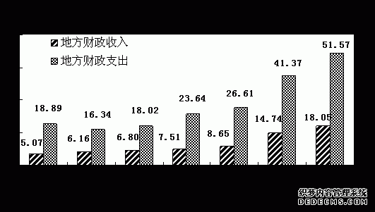 重庆市万州区2009年国民经济和社会发展统计公报
